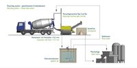 Durch den geschlossenen Materialkreislauf generieren Bibko Betonrecyclinganlagen wesentliche Einsparungen von Sand, Kies und Wasser. (Bild: Bibko Umwelt- und Reinigungstechnik GmbH)