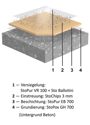 Systemaufbau des emissionsfreien Balkonbeschichtungssystems StoFloor Balcony AimS EB 700. (Bild: StoCretec GmbH)