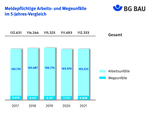 BG BAU: Rückgang bei den Arbeitsunfällen