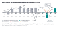 Studie: Deutsche Baubranche erholt sich erst 2025